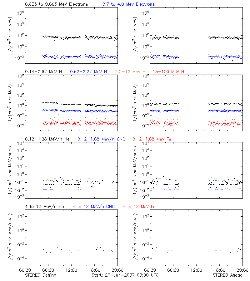 solar energetic particles