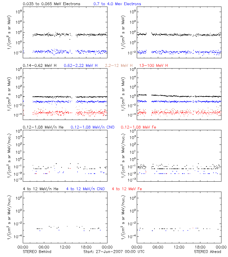 solar energetic particles