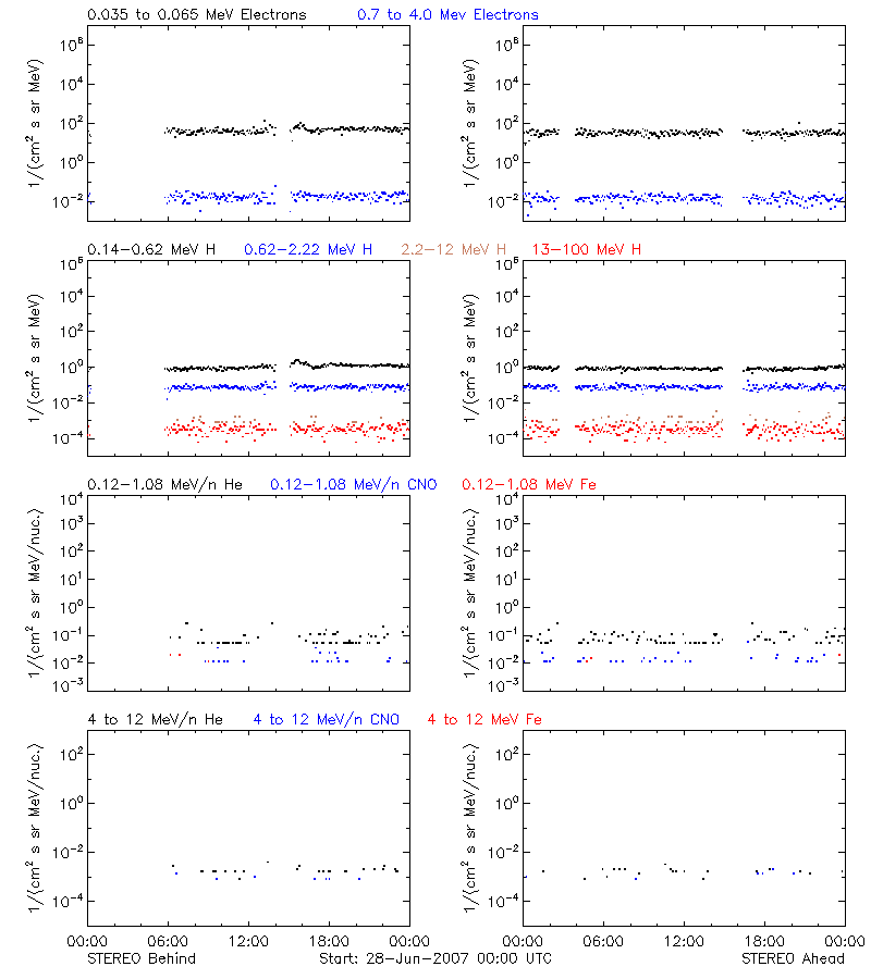 solar energetic particles