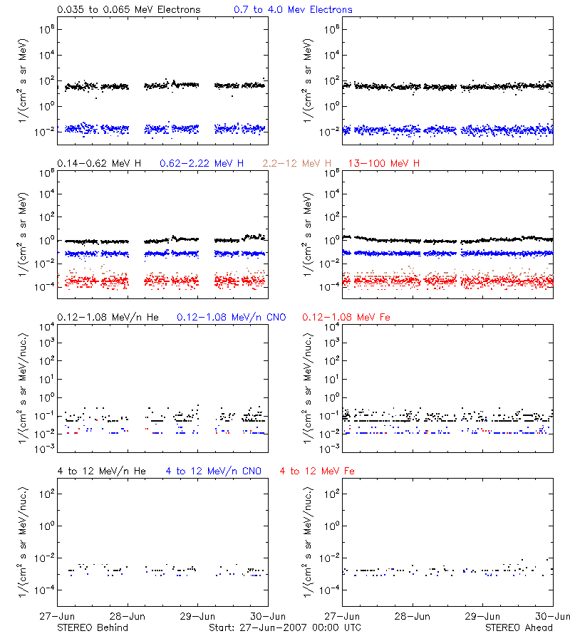 solar energetic particles