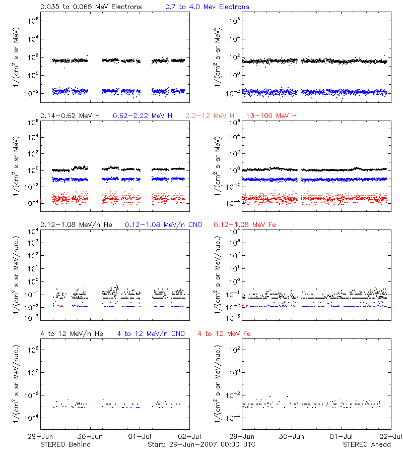 solar energetic particles