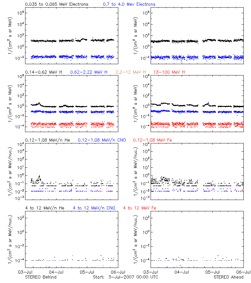 solar energetic particles