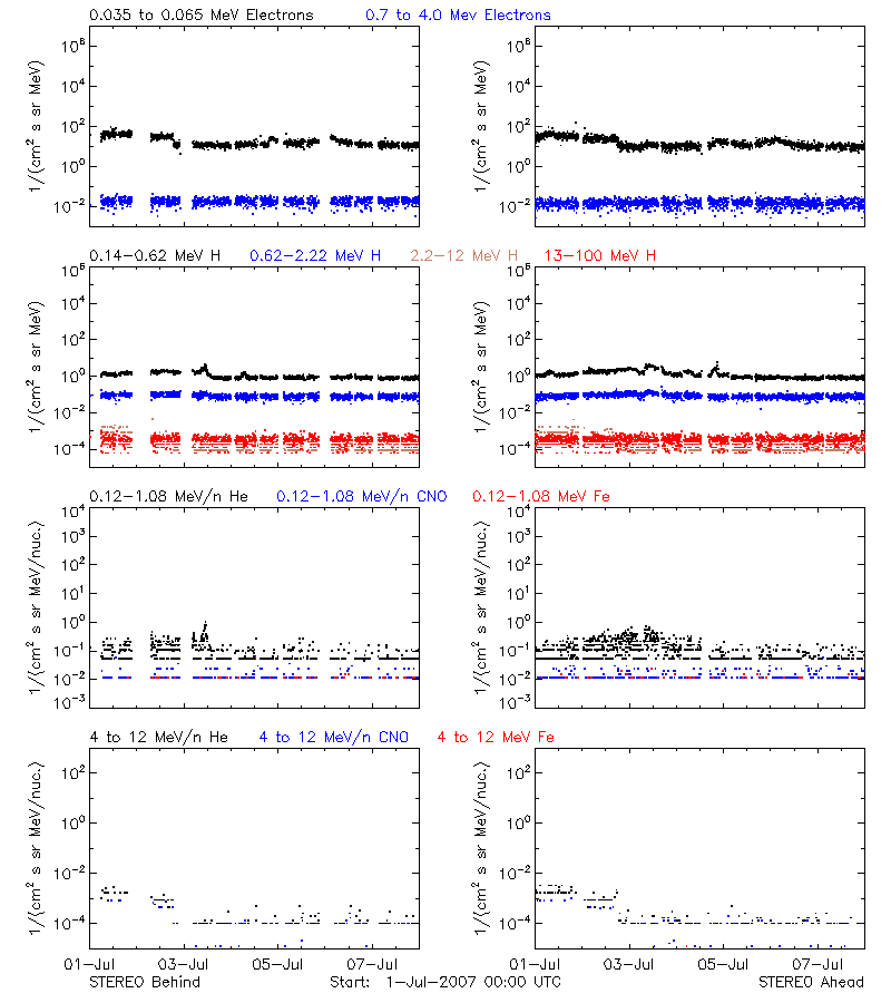 solar energetic particles