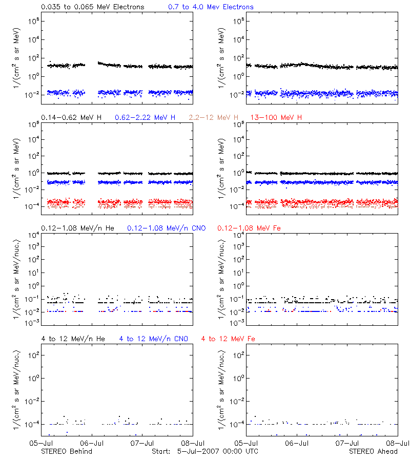 solar energetic particles