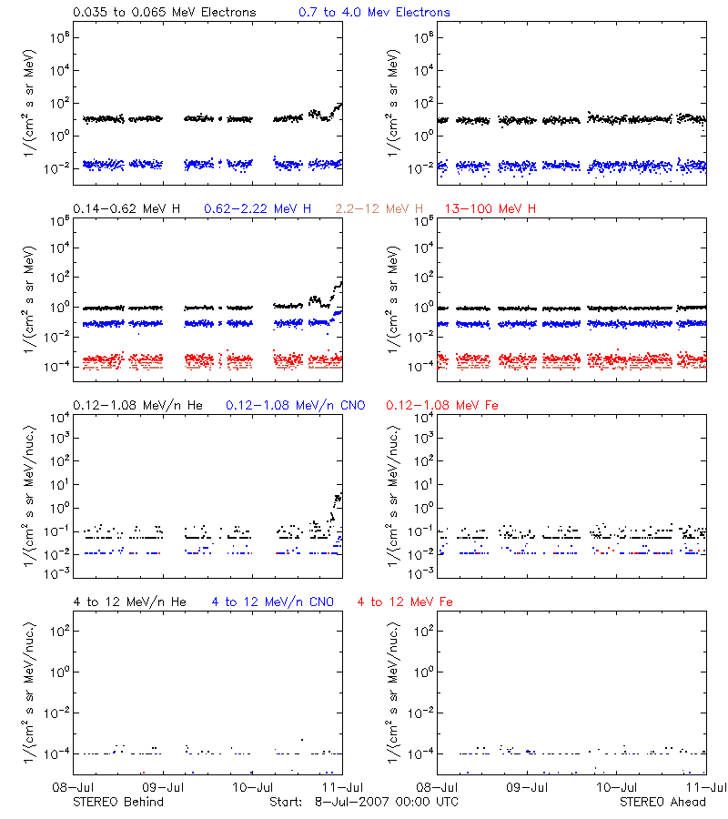 solar energetic particles