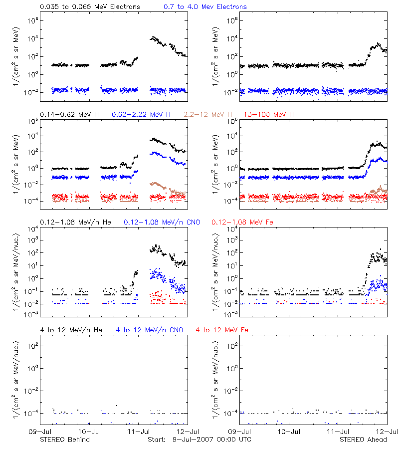 solar energetic particles