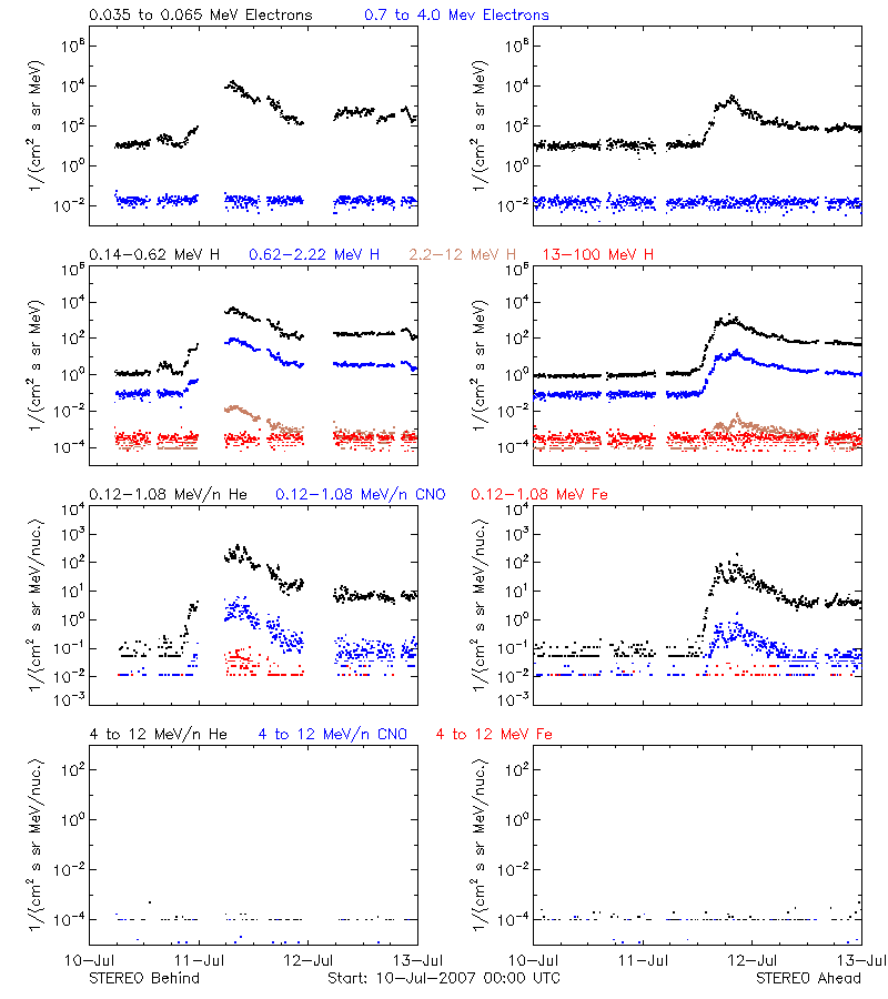 solar energetic particles