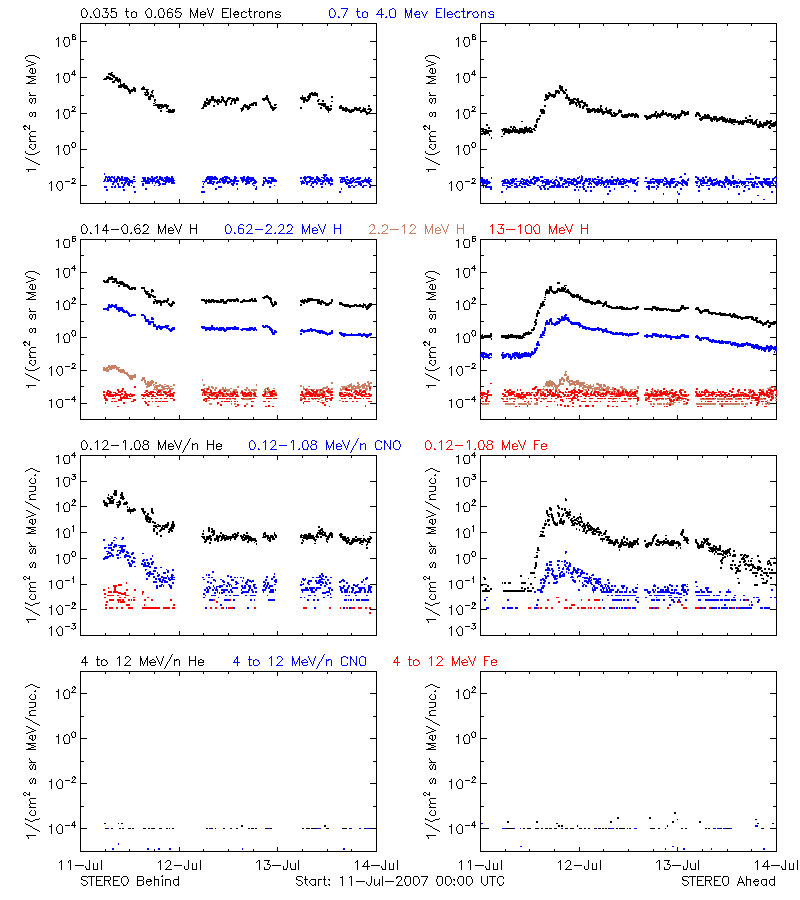 solar energetic particles