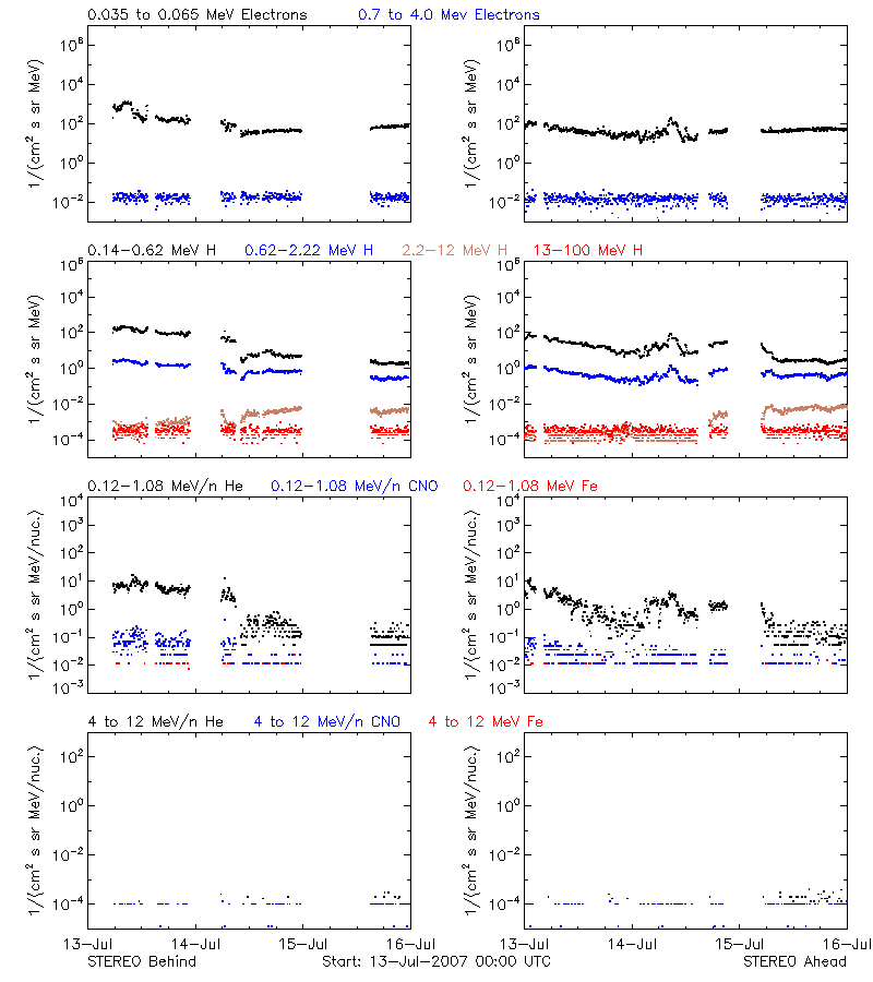 solar energetic particles