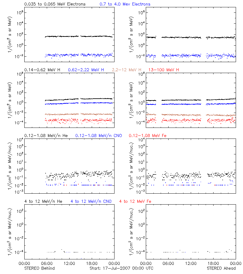 solar energetic particles