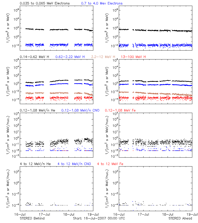 solar energetic particles