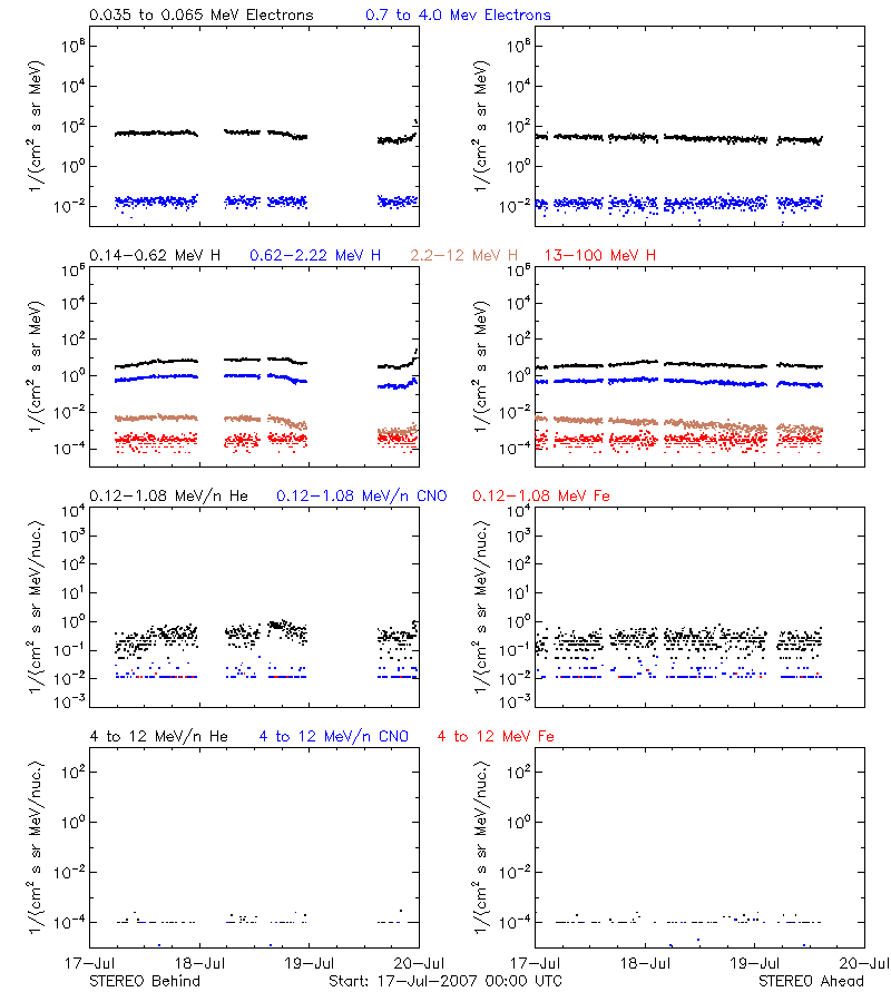 solar energetic particles