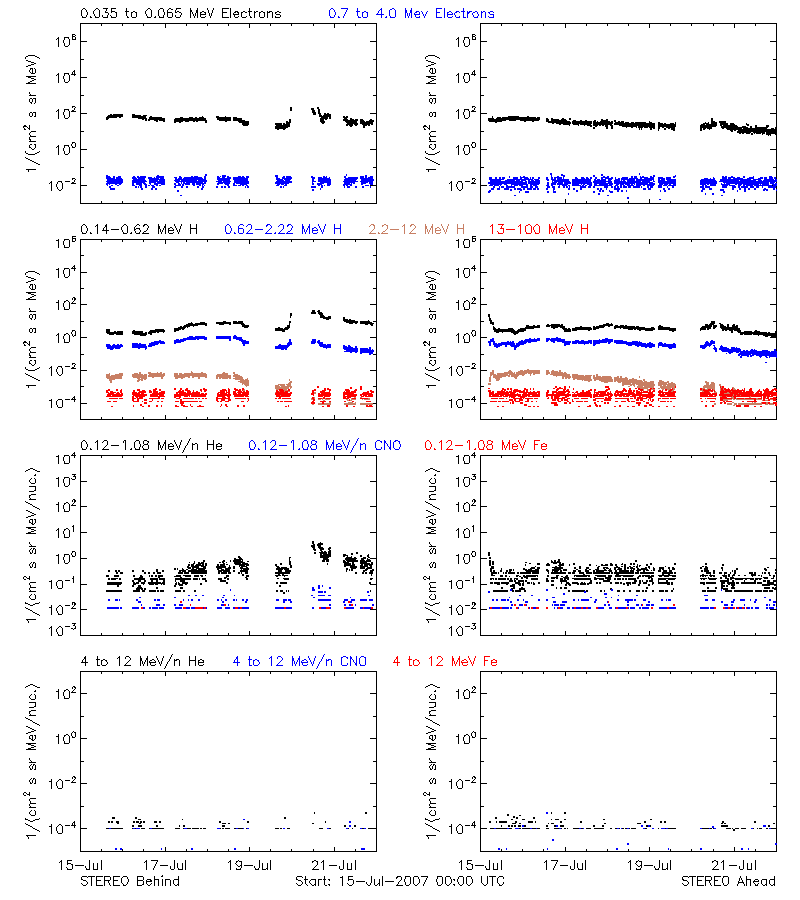 solar energetic particles