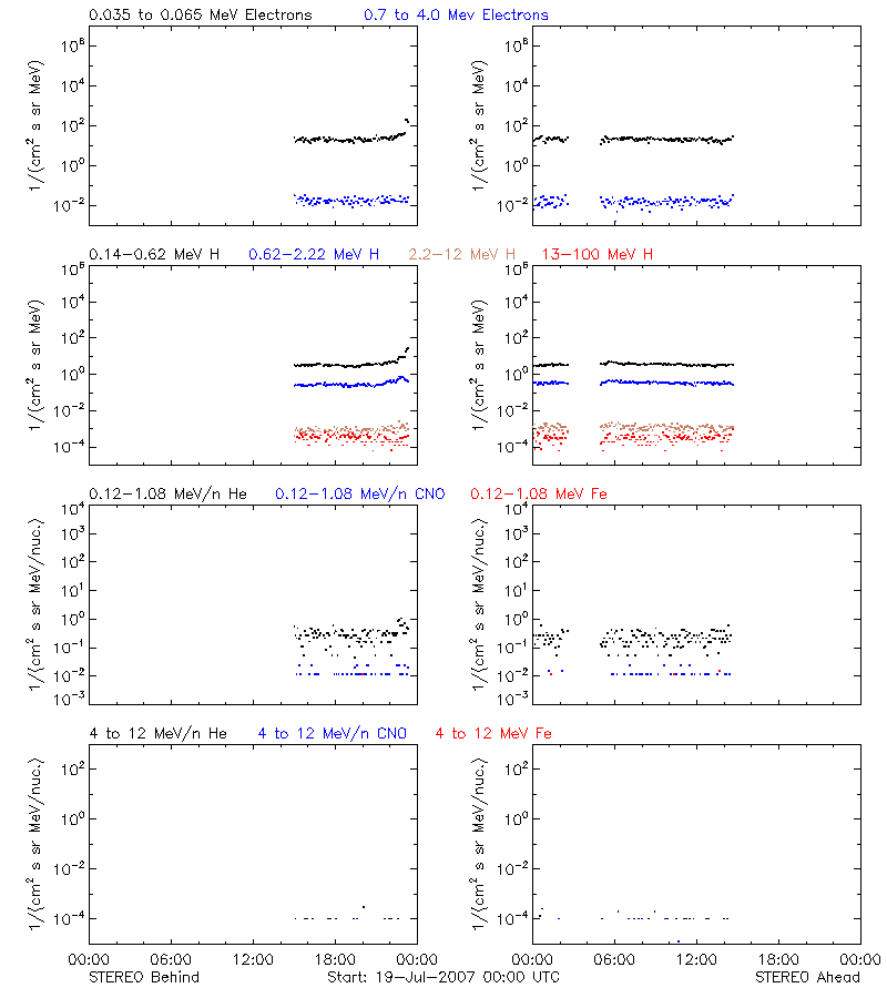 solar energetic particles