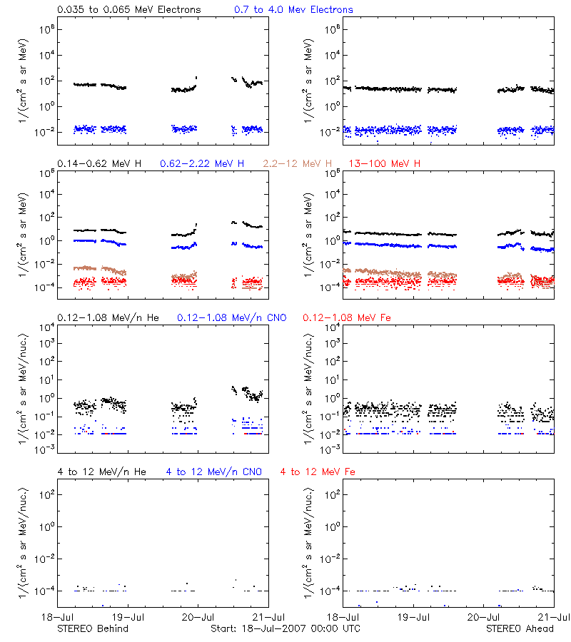 solar energetic particles