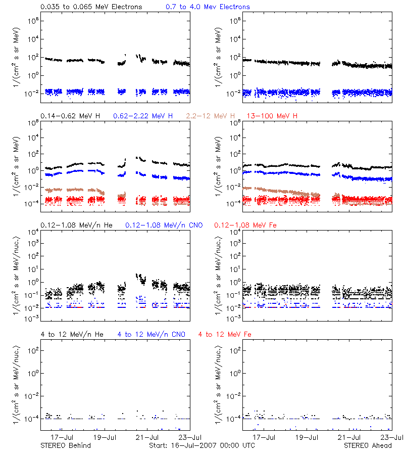 solar energetic particles