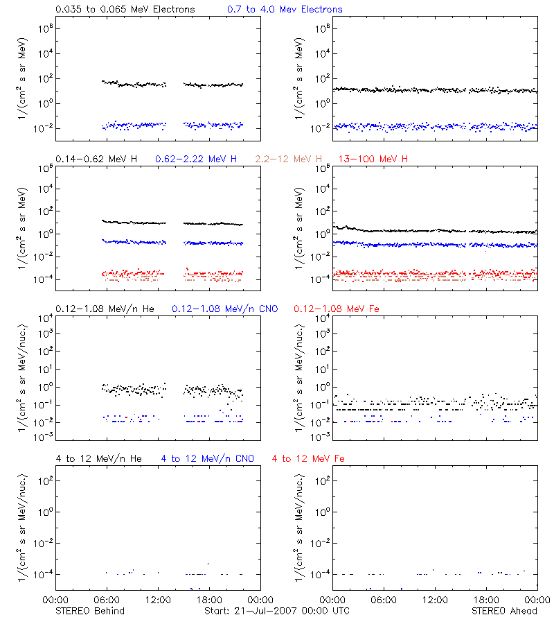 solar energetic particles