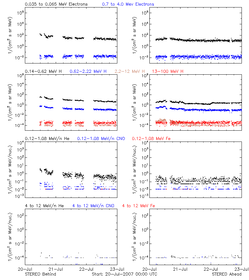 solar energetic particles