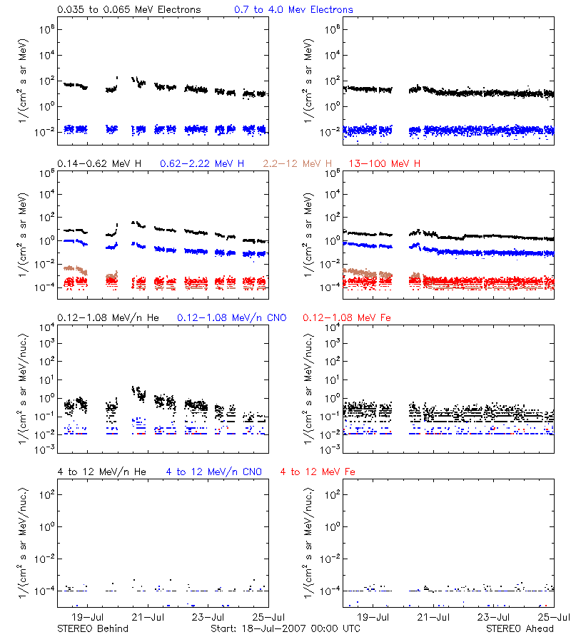 solar energetic particles