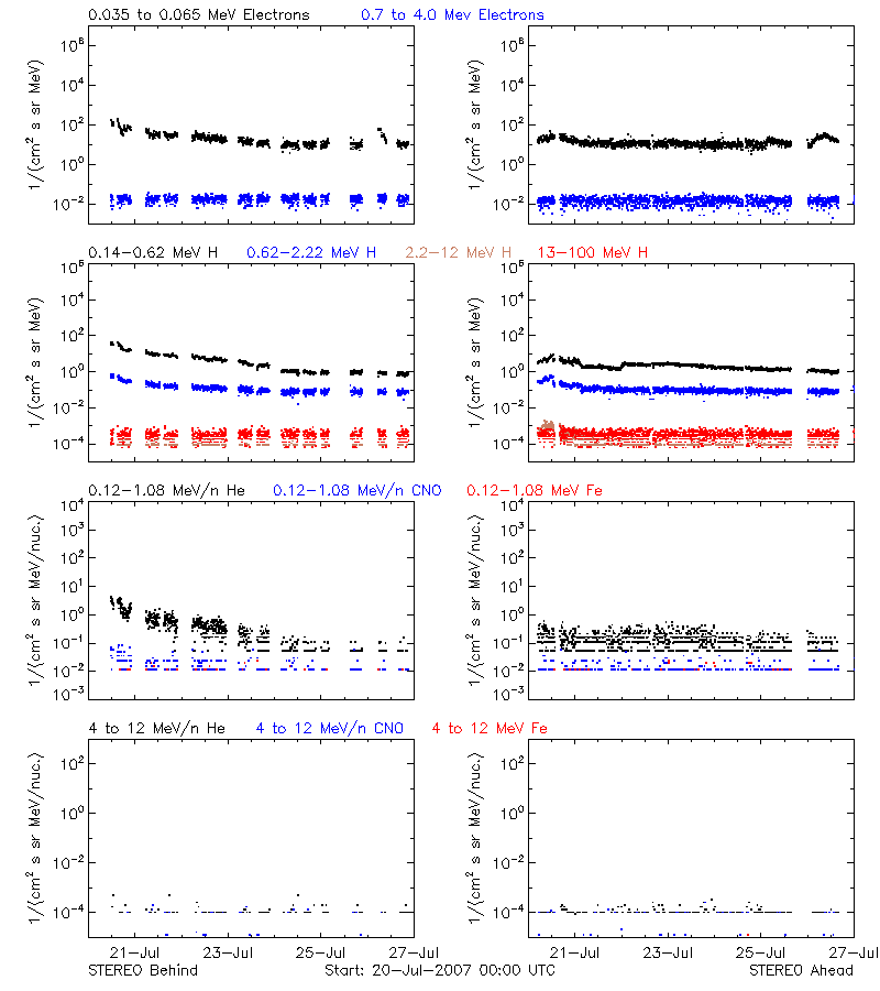 solar energetic particles