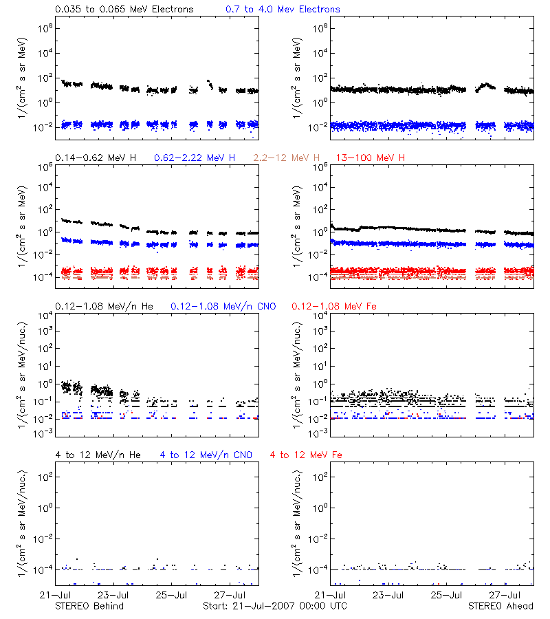 solar energetic particles