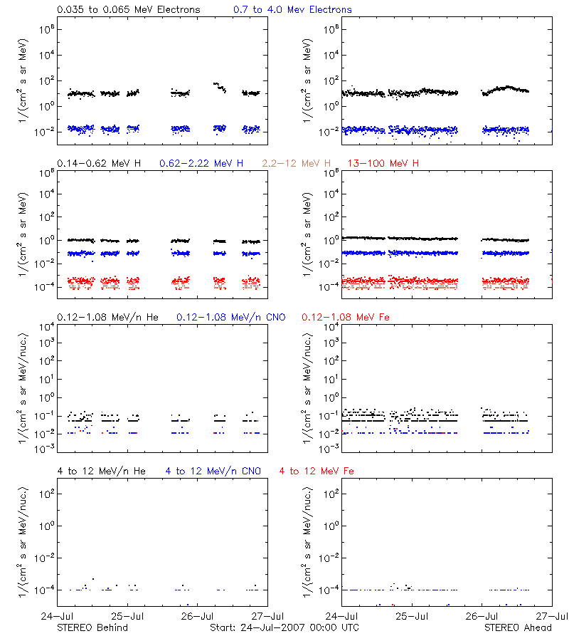 solar energetic particles