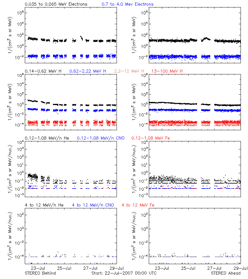 solar energetic particles