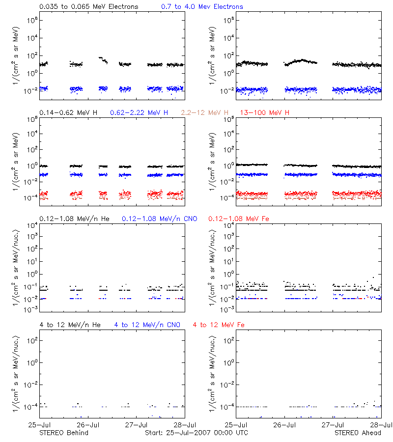 solar energetic particles