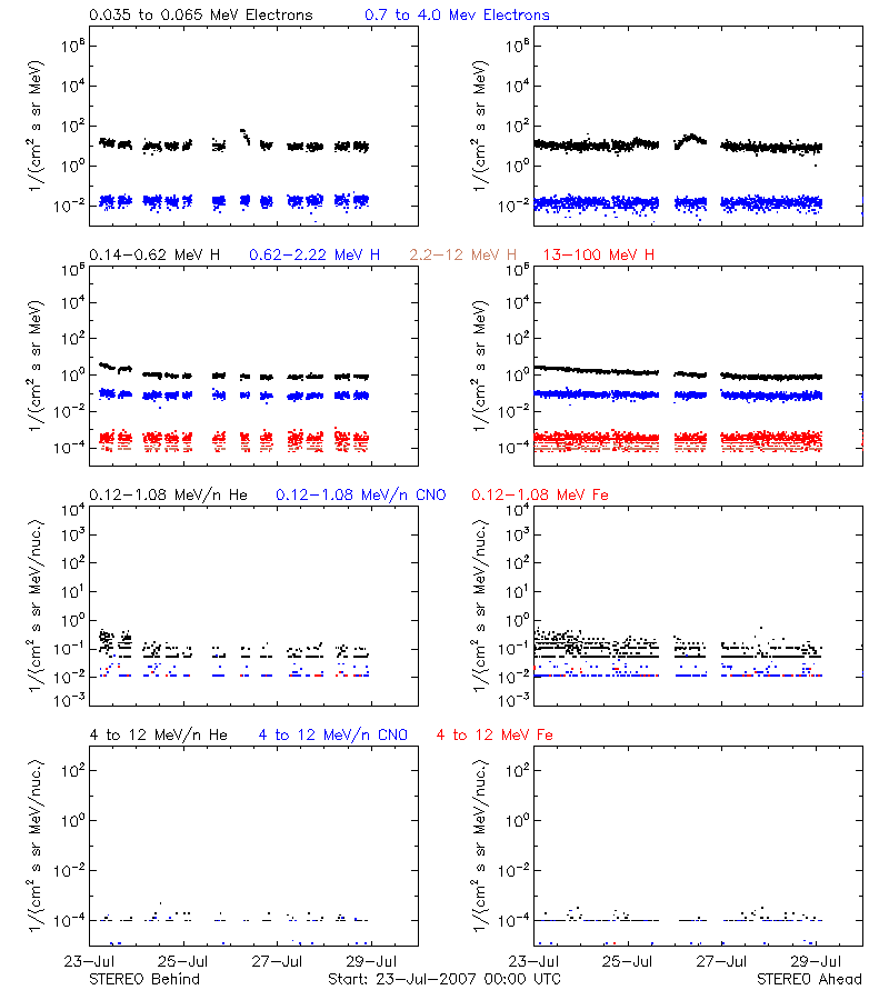 solar energetic particles