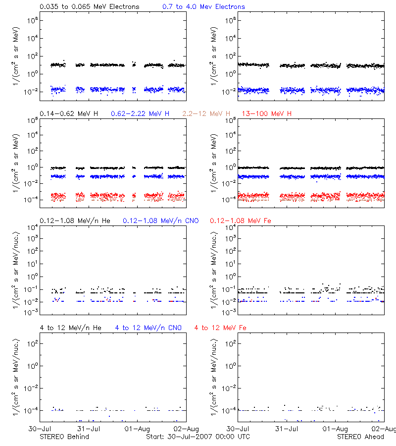 solar energetic particles