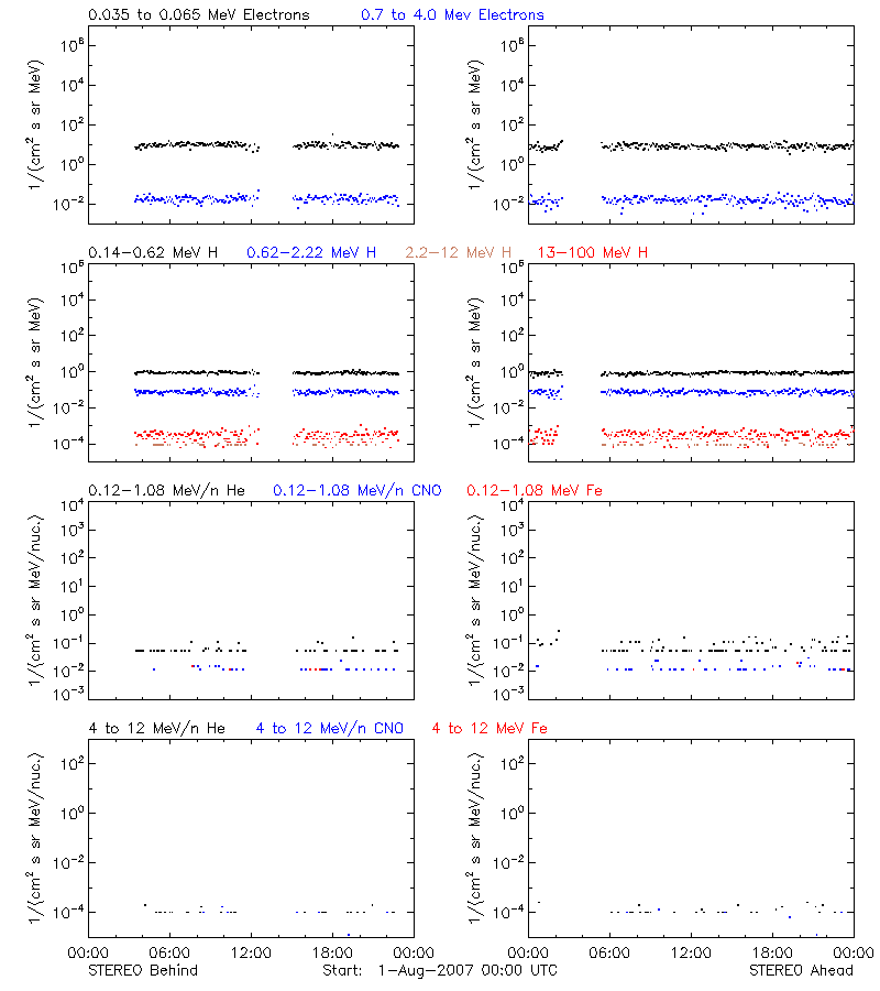 solar energetic particles