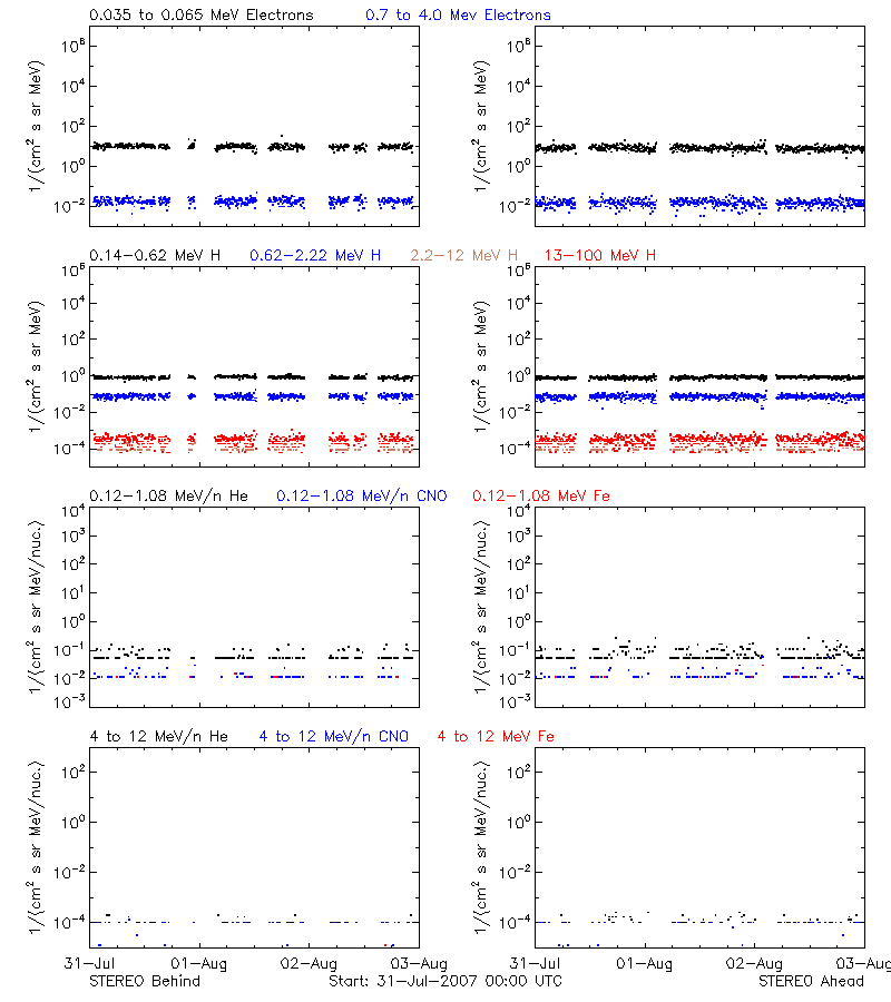 solar energetic particles