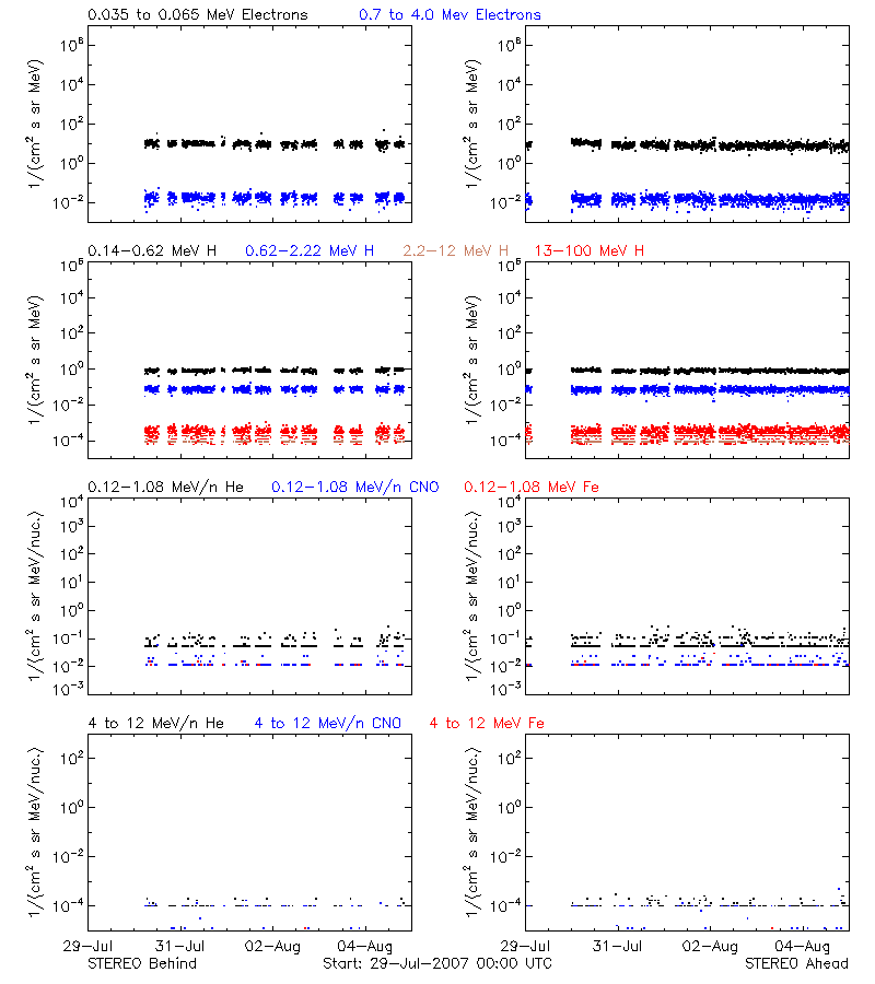 solar energetic particles