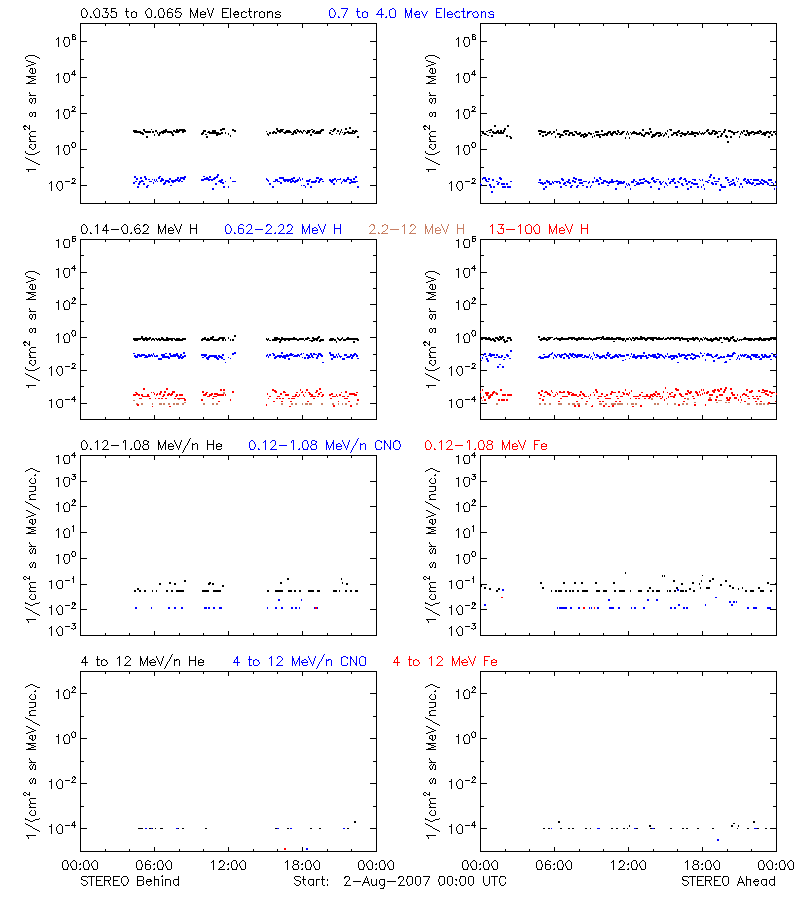 solar energetic particles