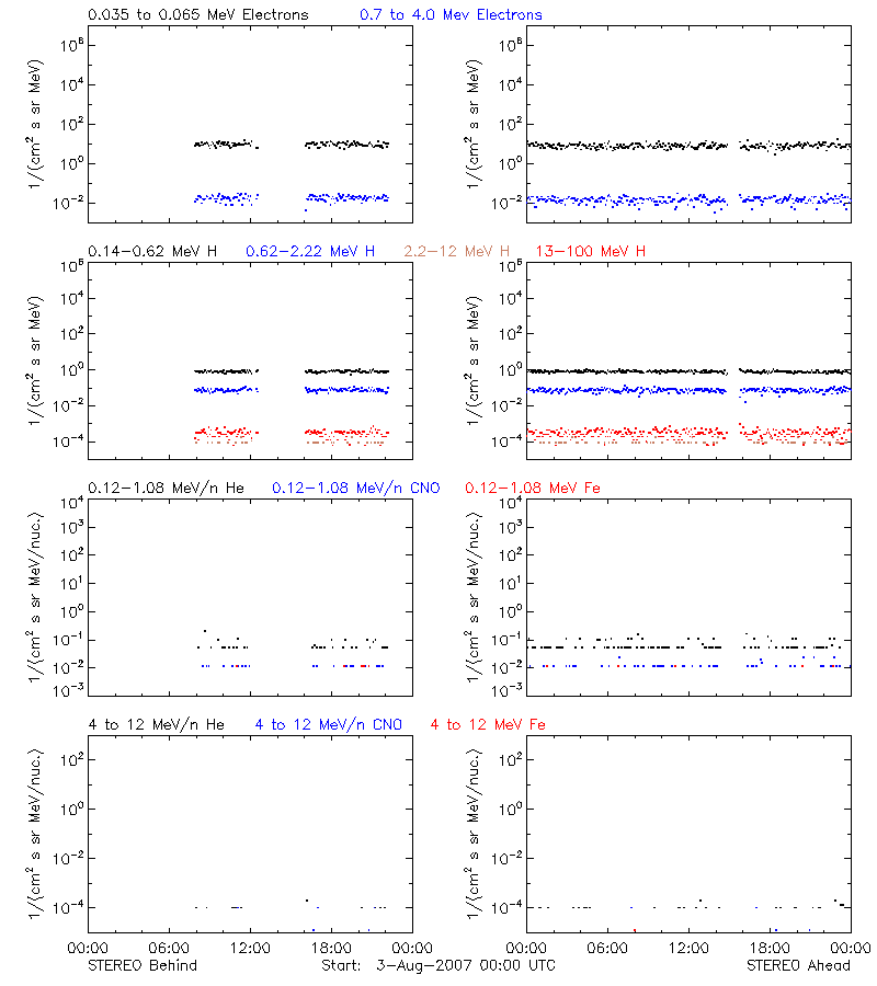 solar energetic particles