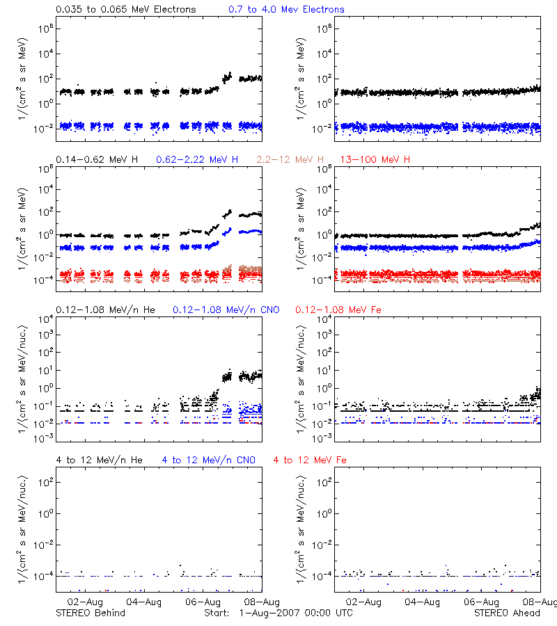 solar energetic particles