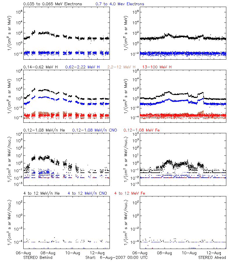 solar energetic particles