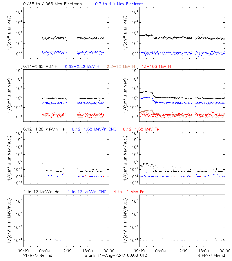 solar energetic particles