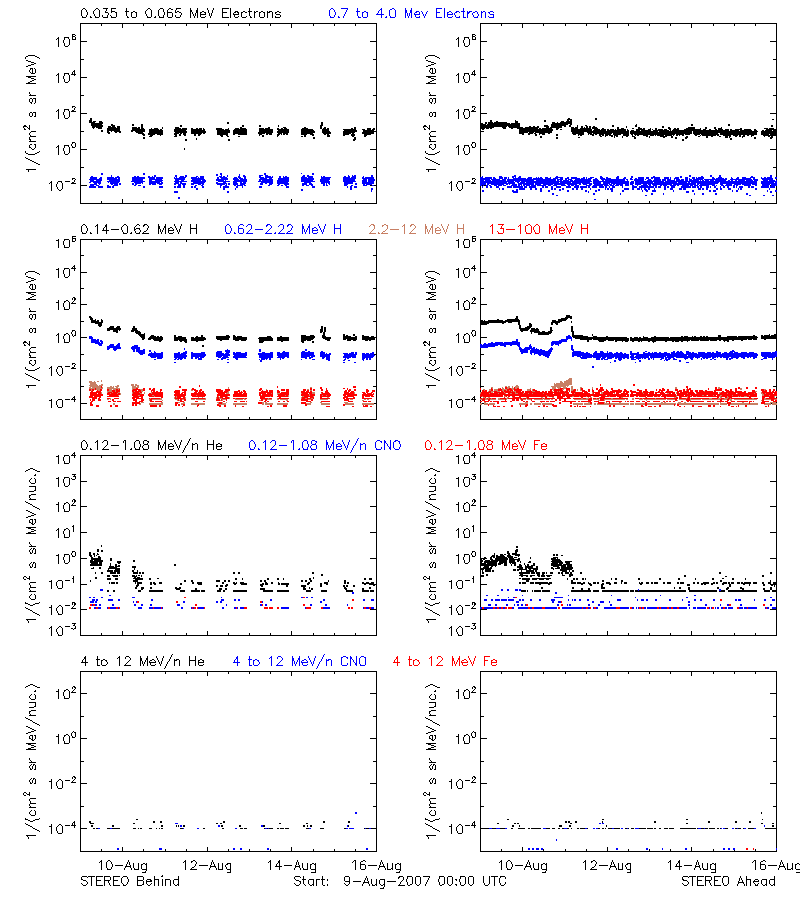 solar energetic particles