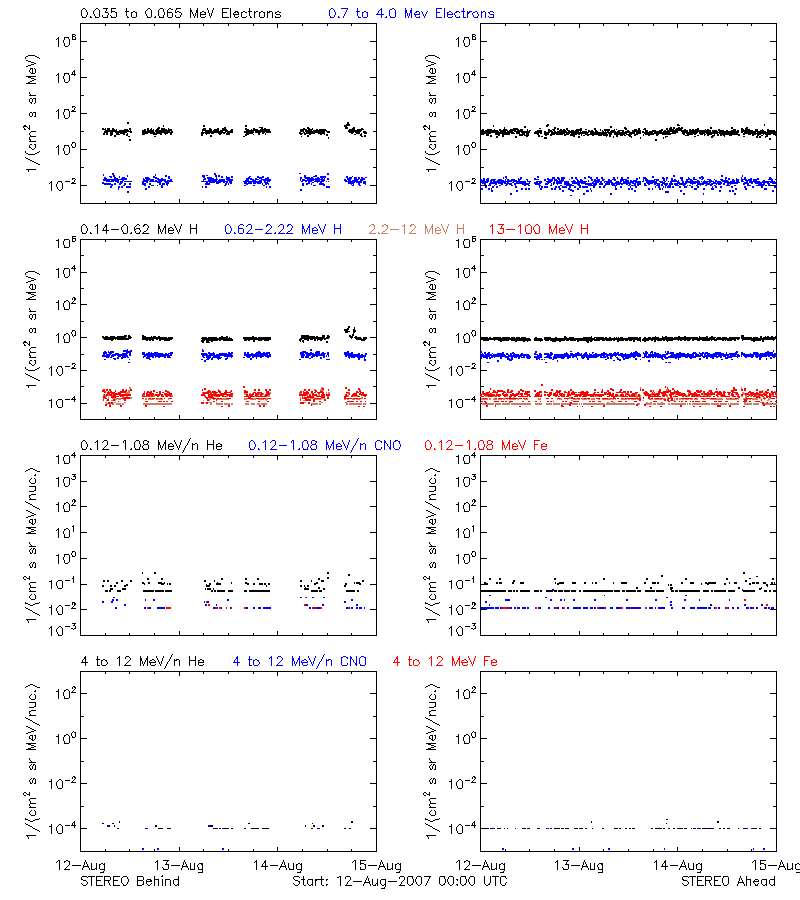 solar energetic particles