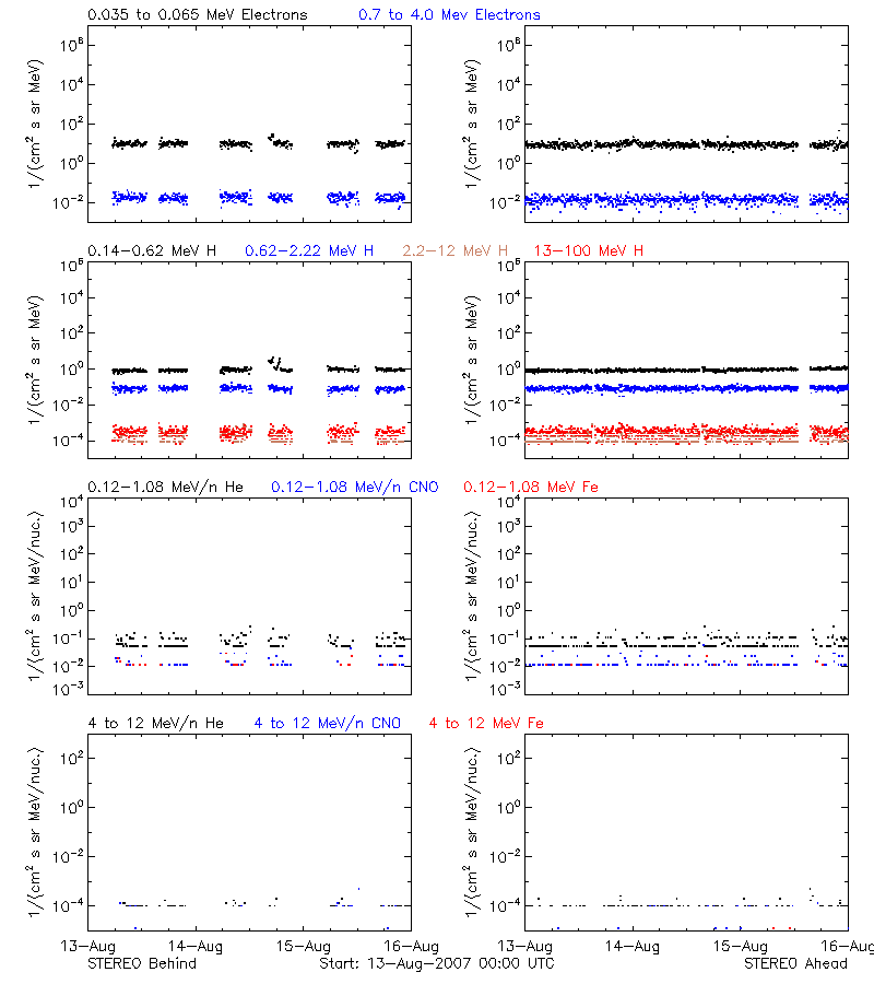 solar energetic particles