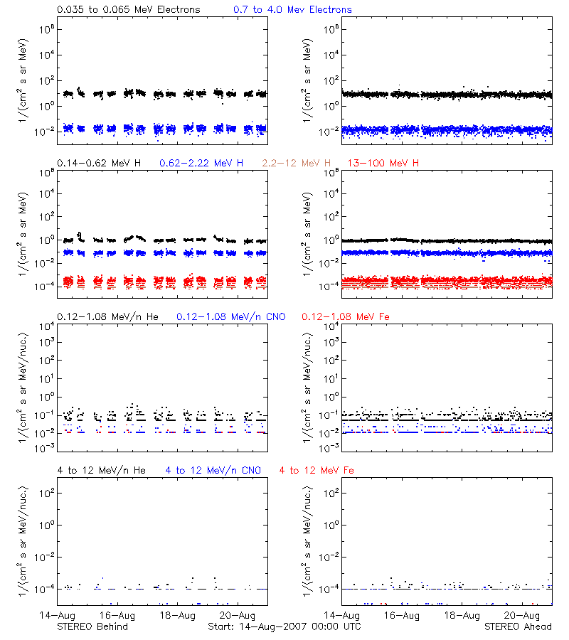 solar energetic particles