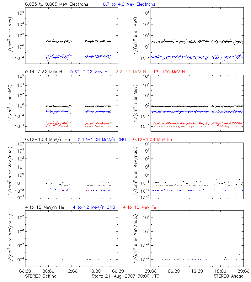 solar energetic particles