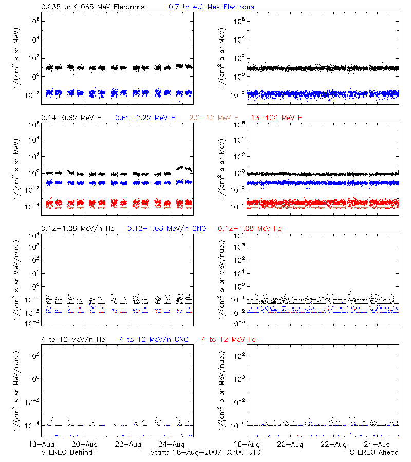 solar energetic particles