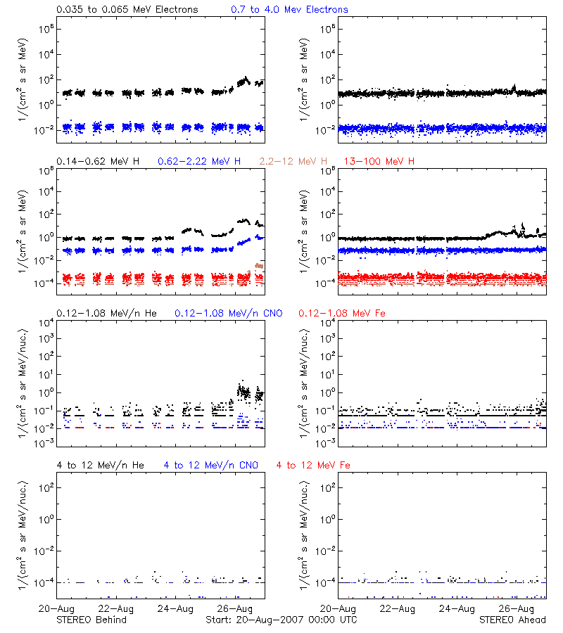 solar energetic particles