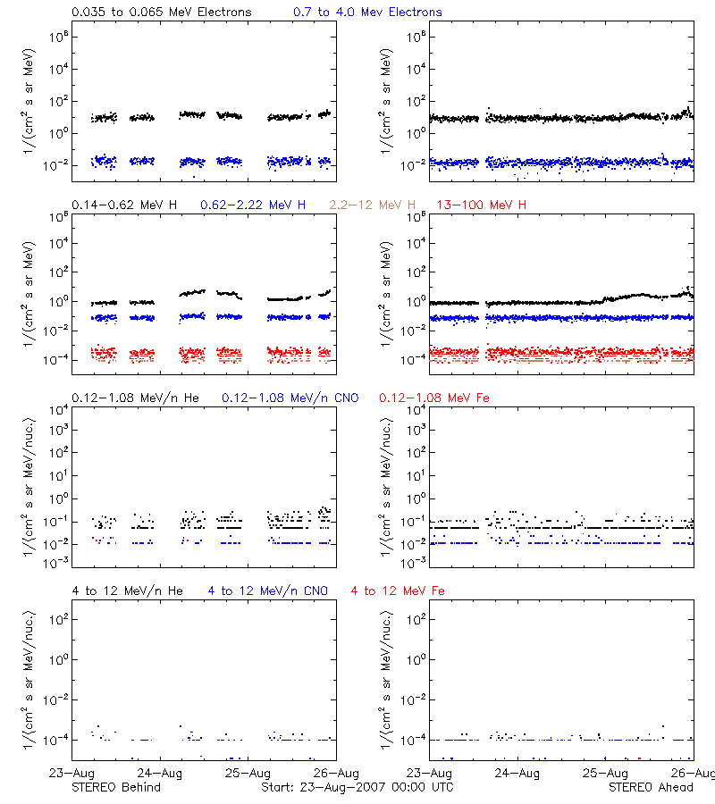 solar energetic particles