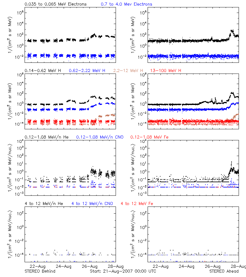 solar energetic particles