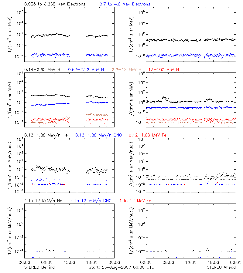 solar energetic particles