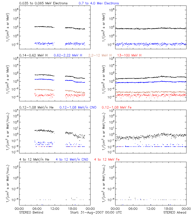 solar energetic particles