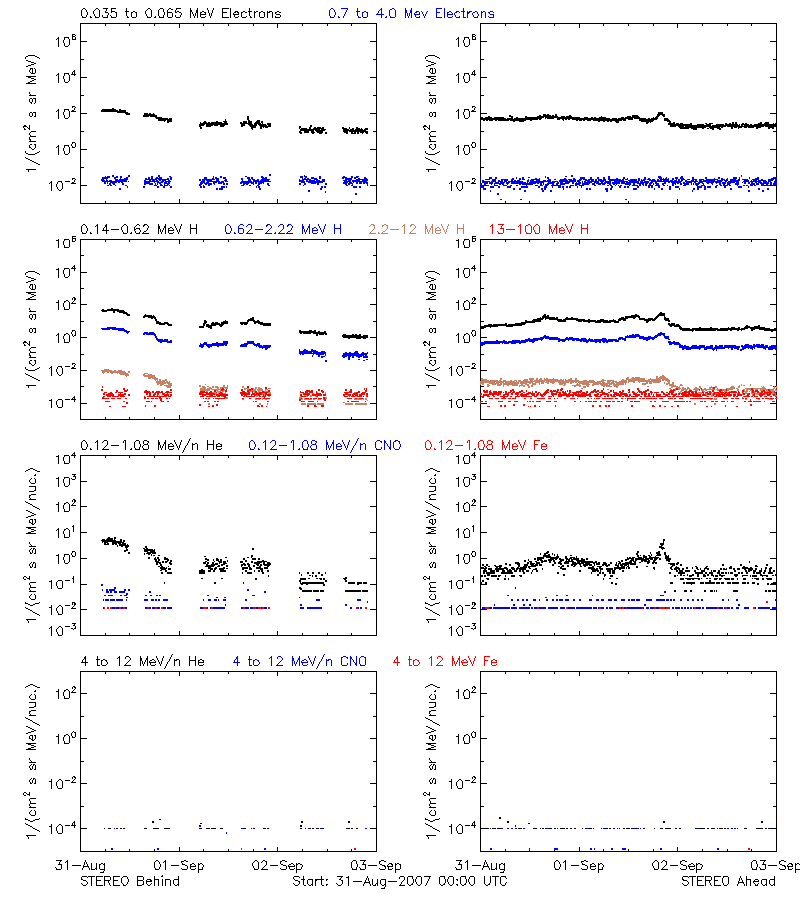 solar energetic particles